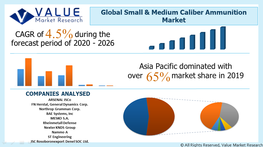 Global Small & Medium Caliber Ammunition Market Share